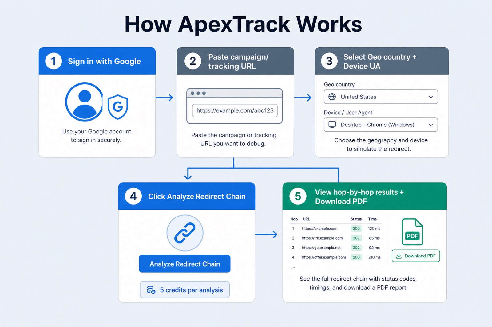 How ApexTrack works flowchart